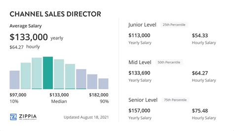 Salary: Chanel Sales 